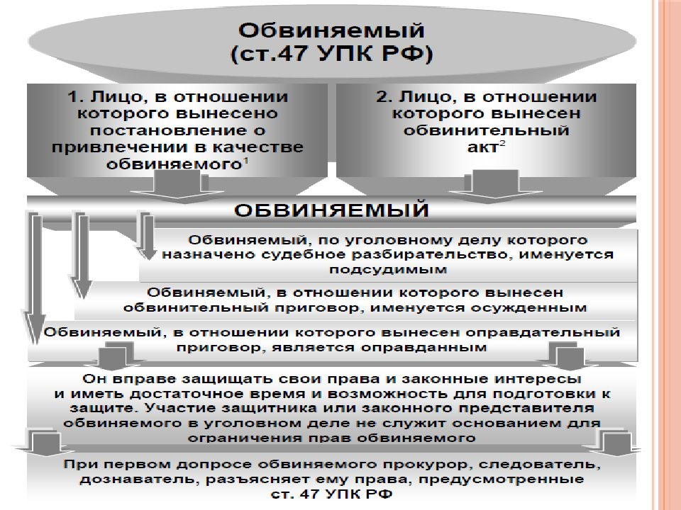 Защита прав обвиняемого потерпевшего и свидетеля в уголовном процессе схема