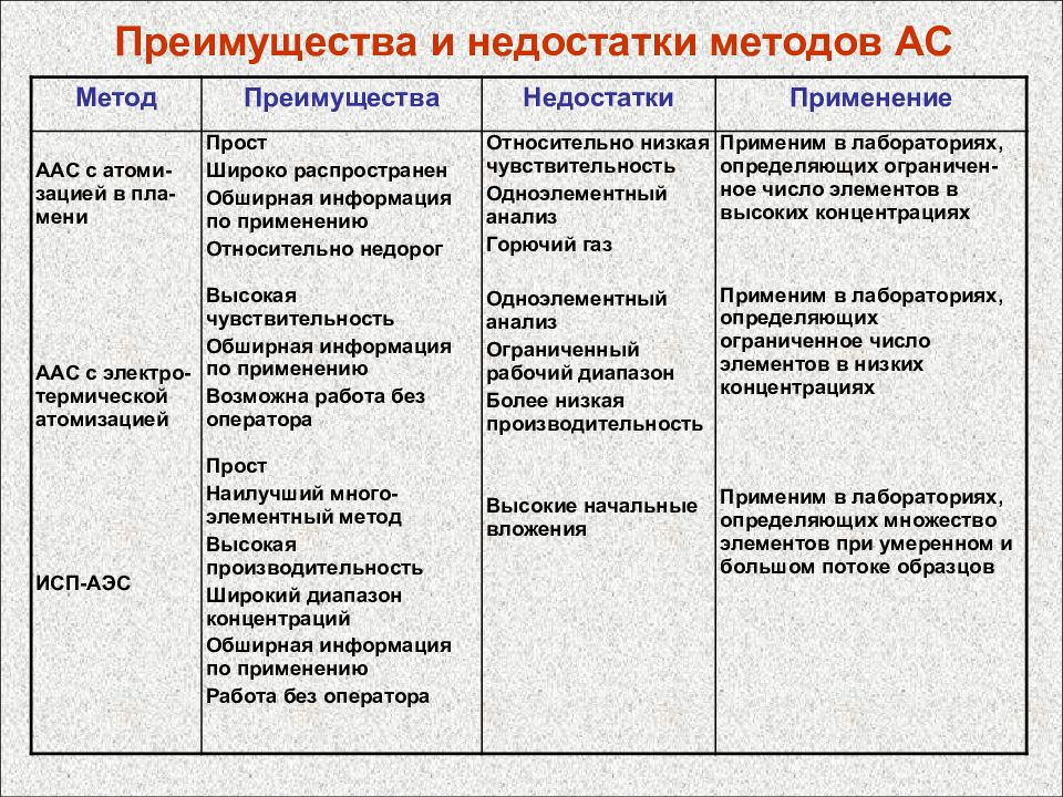 Инструментальные методы анализа презентация