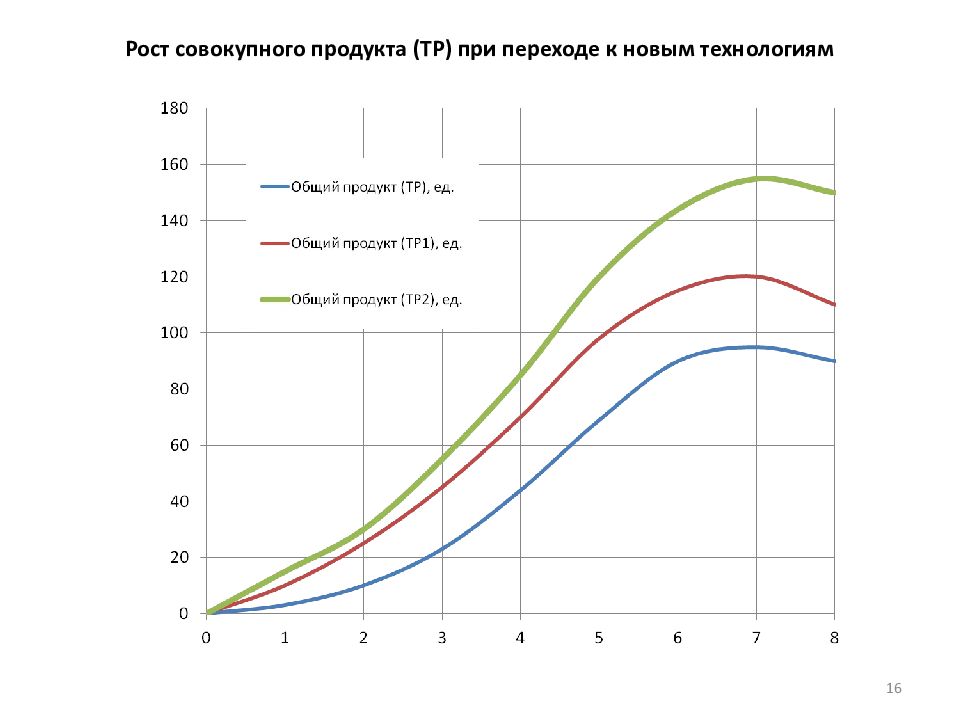 Совокупный рост. Факты роста совокупного продукта.