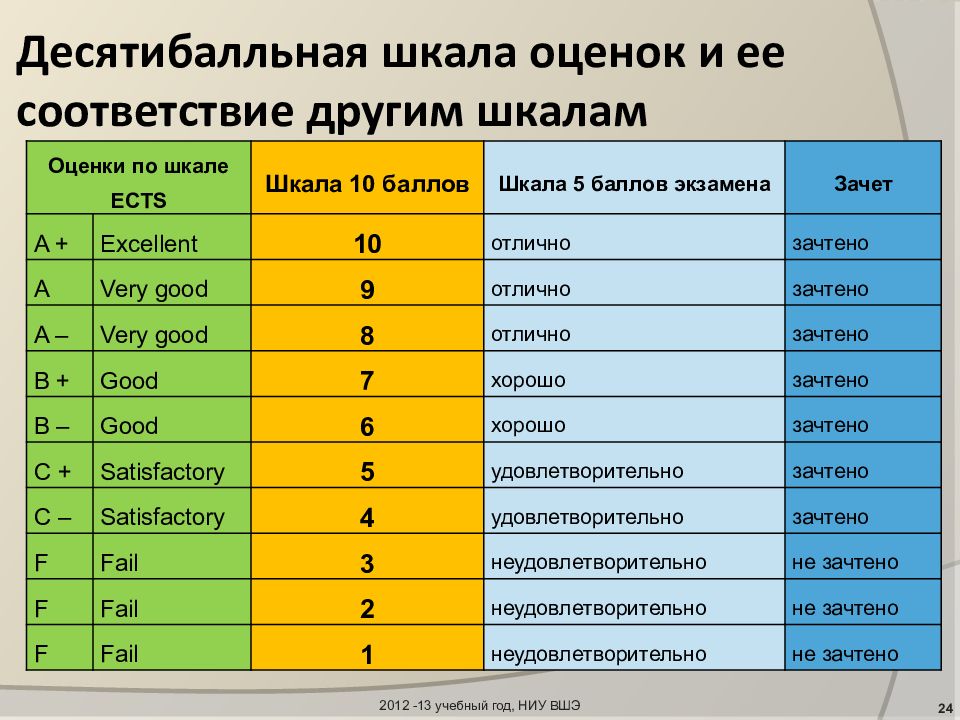 Известна оценка. Шкала оценок ВШЭ. Детализированная рейтинговая шкала. Т шкала. Т баллы.