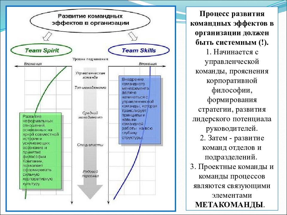 Состав управляющей команды. Управление группами реферат. Процесс развития командных эффектов на предприятии. Неформальные интеллектуальные и управленческие команды.. Команда 29 процессы.