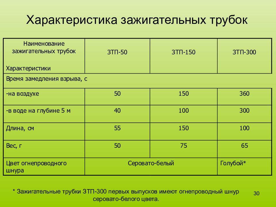 150 характеристики. Характеристики зажигательных трубок. Характеристики ЗТП-600 зажигательная трубка. Тема 2 огневой способ взрывания. Зажигательные трубки промышленного.