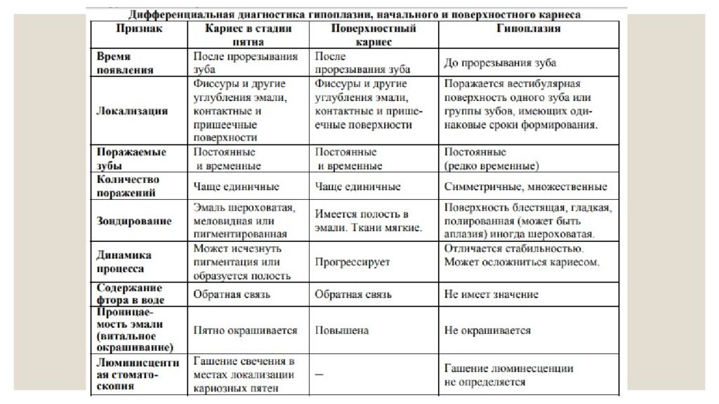 Начальный диагноз. Диф диагностика некариозных поражений зубов таблица. Некариозные поражения зубов дифференциальная диагностика. Диф диагностика кариеса с некариозными поражениями. Некариозные поражения дифдиагностика.