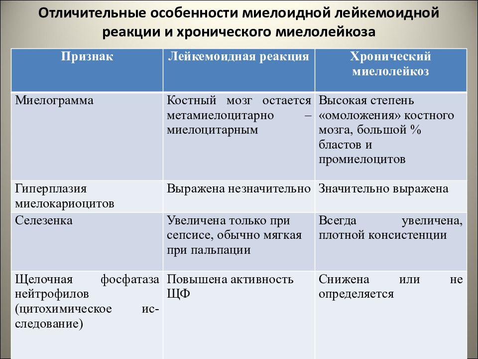 Отличие картины крови при лейкемоидных реакциях от аналогичной при лейкозах