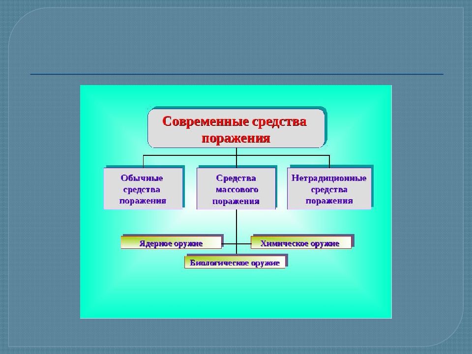 Обычным средством. Современные средства поражения ОБЖ. Современные средства поражения мероприятия по защите населения. Современные средства поражения и их поражающие факторы. Основные средства поражения ОБЖ.