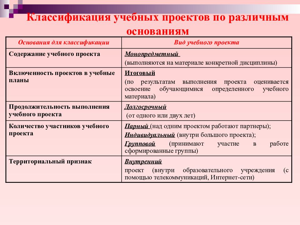 Современная классификация учебных проектов