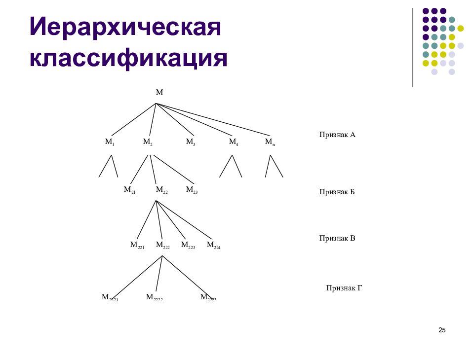 Иерархическая классификация. Иерархический классификатор. Иерархическая трехступенчатая классификация. Иерархический вид классификации.