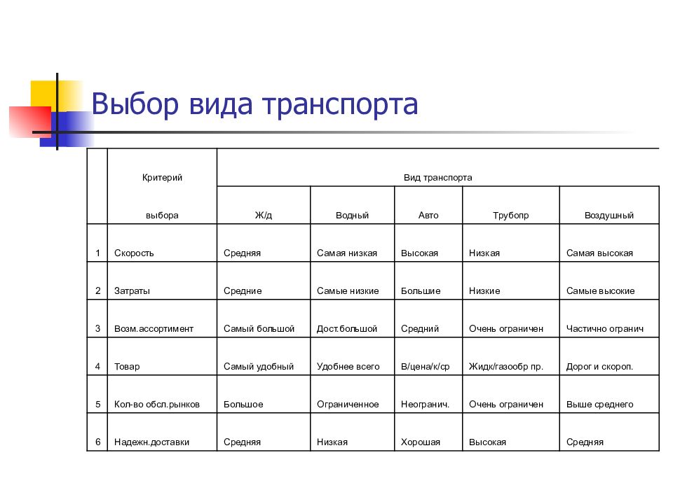 Виды выбора. Выбор вида транспорта. Критерии выбора вида транспорта. Выбор вида транспорта в логистике. Выбор вида транспортировки.