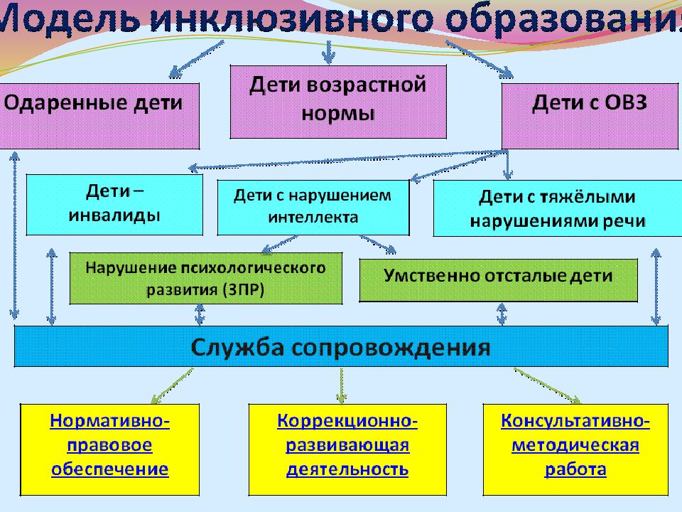 Уровни инклюзивной вертикали. Модель инклюзивного образования в  ФРГ. Модель инклюзивного образования в Италии. Инклюзив и эксклюзив разница.