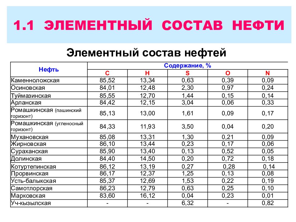 Химический состав нефти презентация