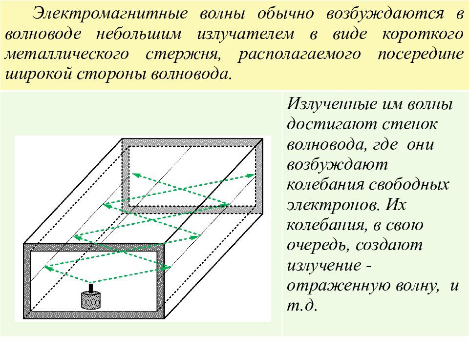 Типы прямоугольных волноводов. Распространение волны в волноводе. Прямоугольный металлический волновод. Конструкция волновода. Типы волн в волноводах.