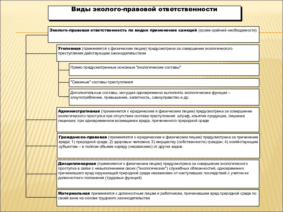 Экологическая юридическая ответственность. Понятие эколого-правовой ответственности. Эколого-правовая ответственность за экологические правонарушения. Виды эколого правовой. Виды оснований эколого-правовой ответственности.