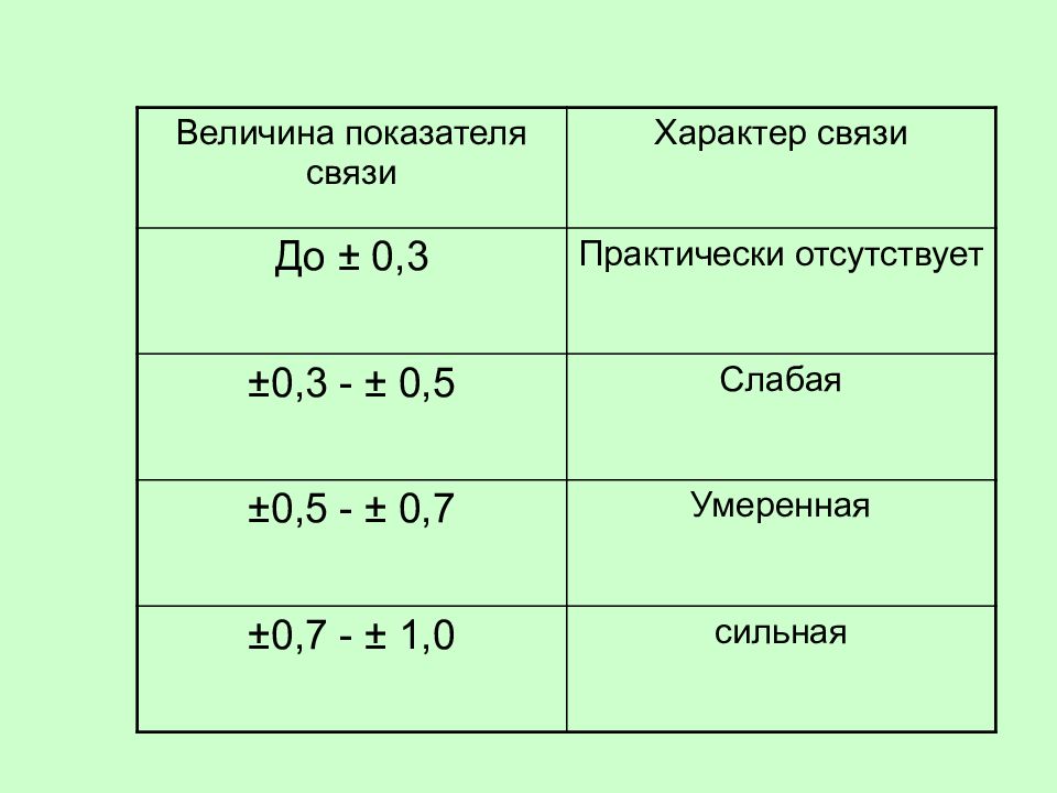 Показатели взаимосвязи. Соотношение показателей 4g связи.