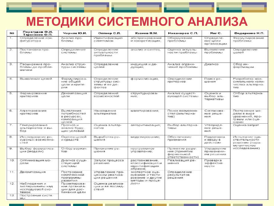 Метод анализа систем. Таблица разделы языка категории системного анализа. Разделы языка категории системного анализа. Методики системного анализа целей. Методика системного анализа по с. Янгу..