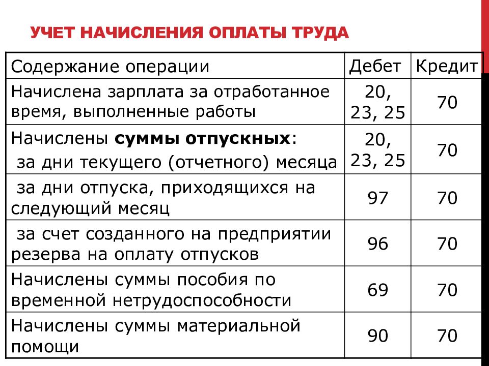 Учет операций по оплате труда. Начислена ЗП. Начислена ЗП проводка. Учет денежных средств.