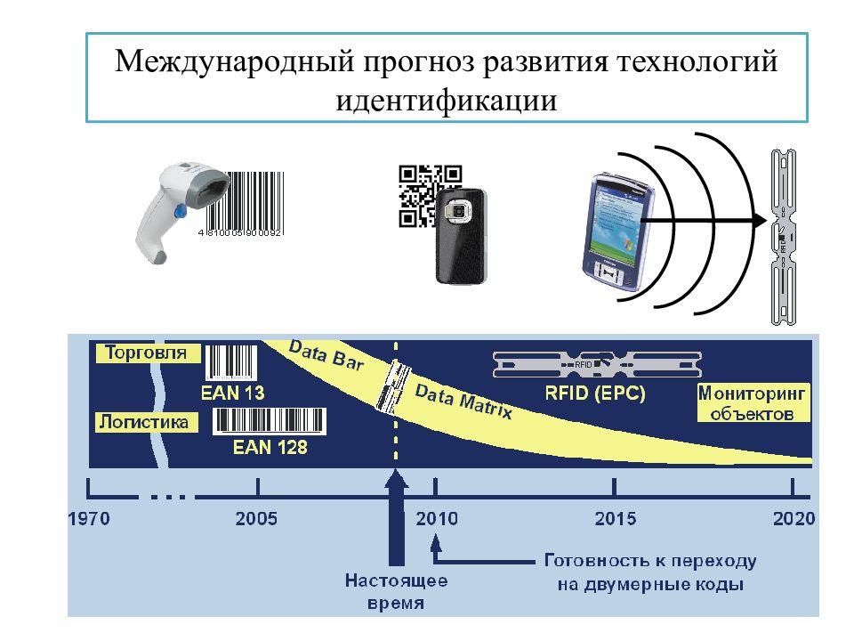 Система идентификации. Международная система автоматической идентификации EAN UCC. Средства применяемые для автоматической идентификации. Методы автоматической идентификации объектов. Прогноз развития технологии.