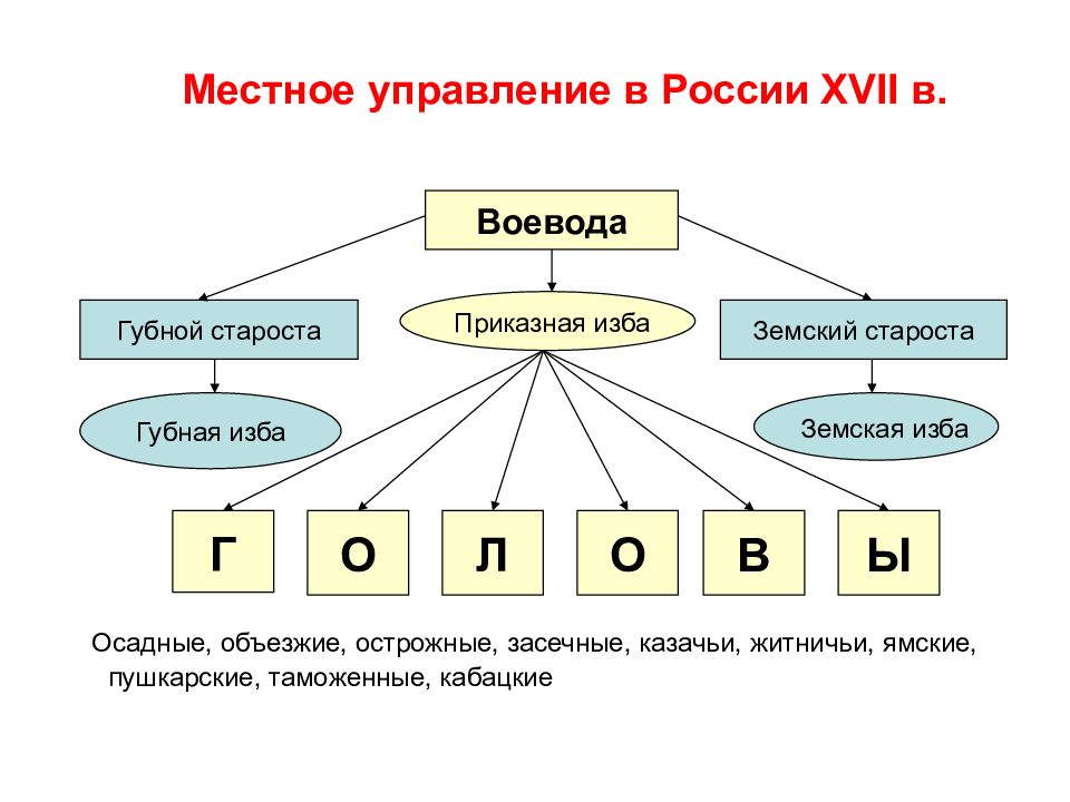 Управление в россии в 17 веке схема