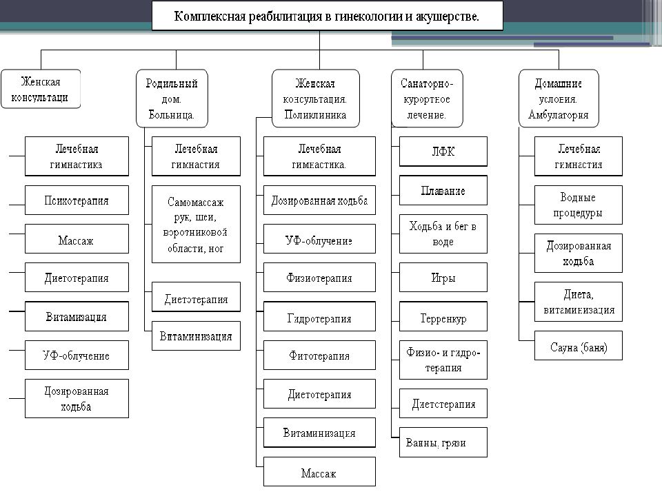 Реабилитация в акушерстве презентация