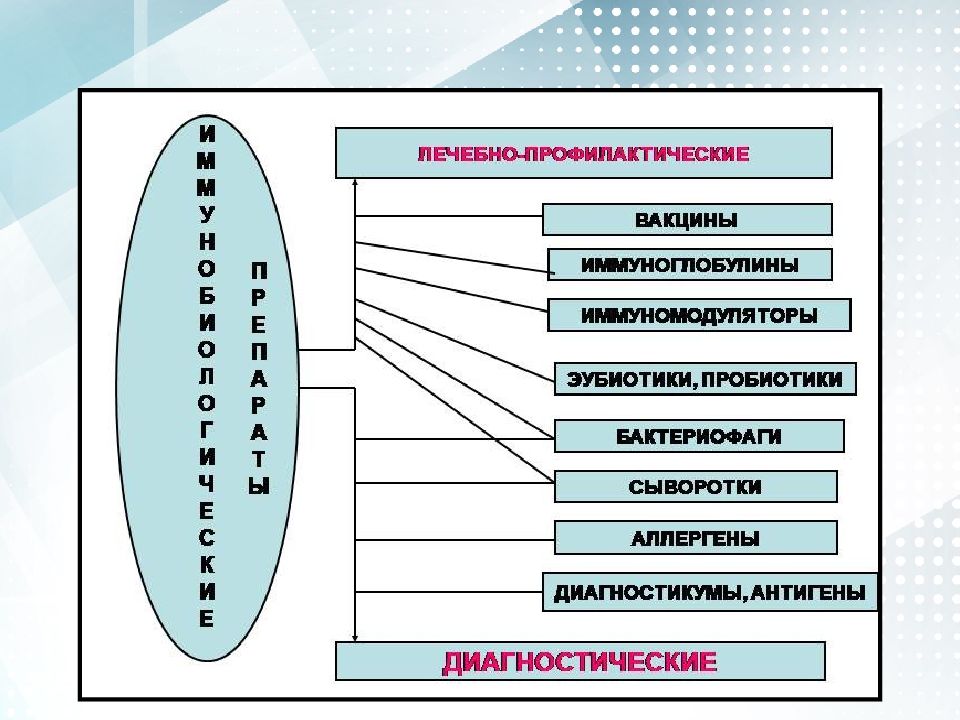 Иммунобиологические препараты презентация