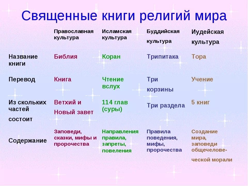 Конспект роль религии в развитии культуры 5 класс однкнр презентация и конспект