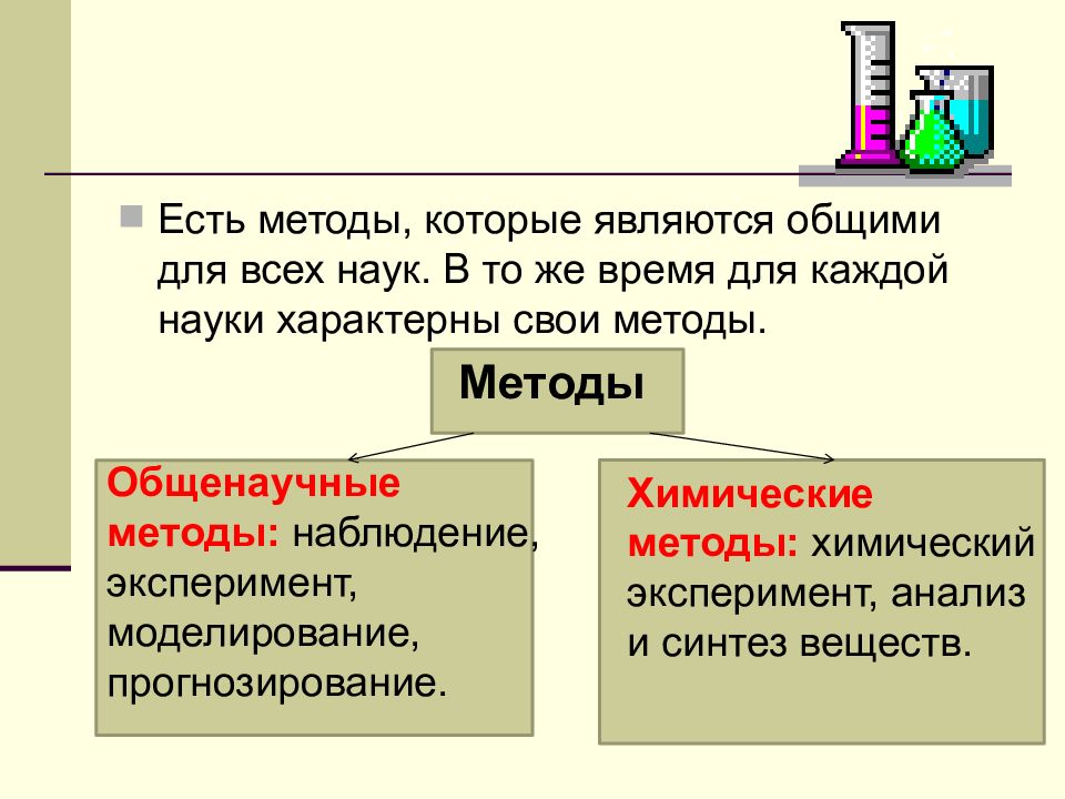 Из курса химии вам известны следующие методы познания наблюдение эксперимент измерение на рисунках