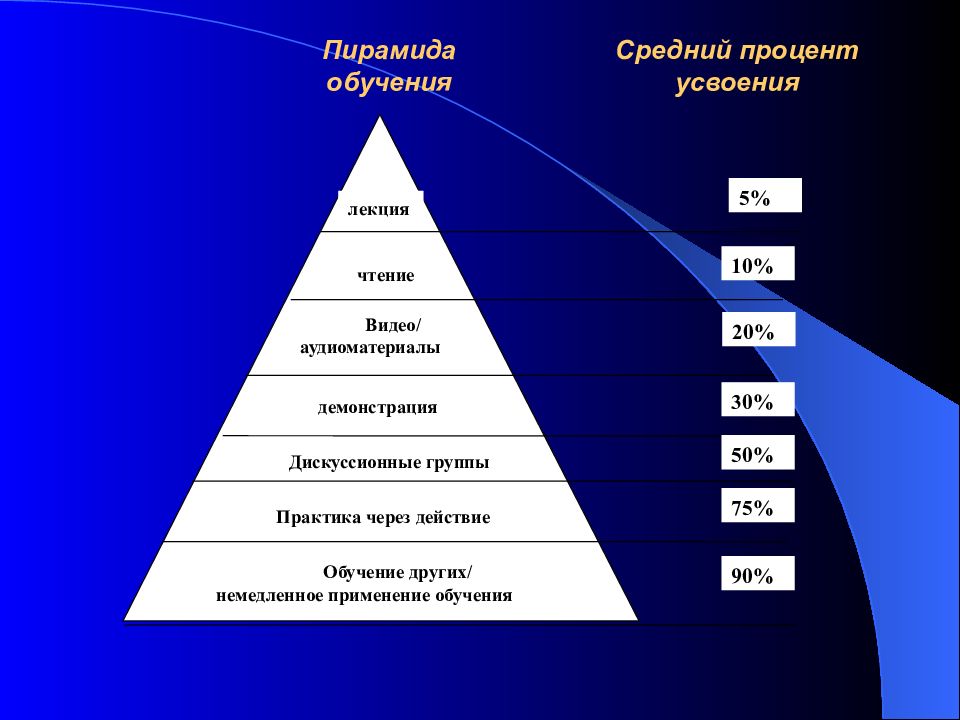 Картинка пирамида обучения