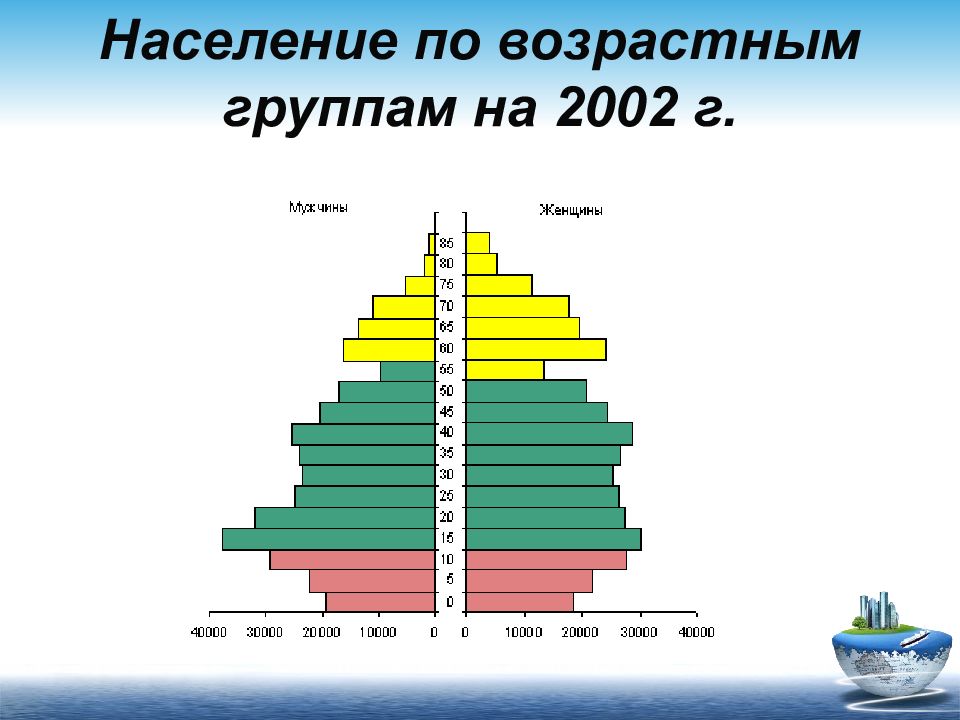 Сколько население осетии. Население по возрастным группам. Группы населения по возрастам. Население России по возрастным группам. Распределение населения по возрастным группам.