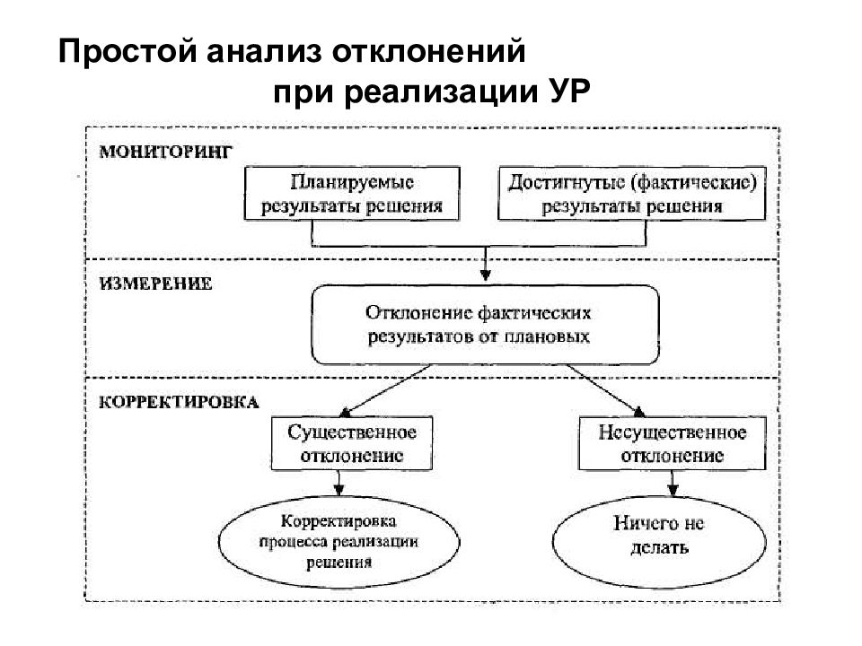 Система контроля реализации управленческих решений презентация