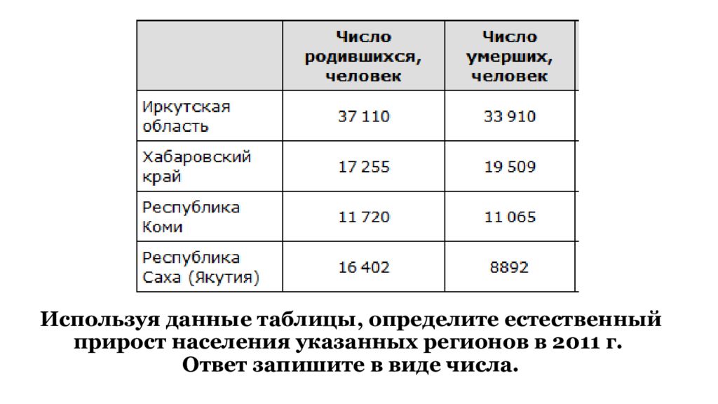 Определите естественный прирост в регионах. Используя данные определите естественный прирост. Данные по естественному приросту населения РФ. Задачи на естественный прирост. Определите естественный прирост населения по данным таблицы.