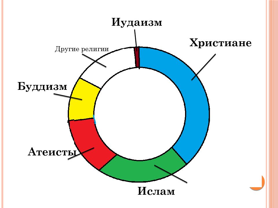 Иные религии. А другие религии?. Взгляд Светский и религиозный. Народы и религии России 4 класс.