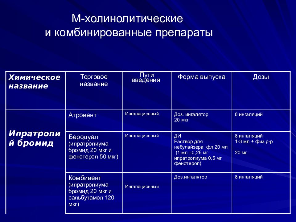 Холинолитики механизм действия. Холинолитики препараты. Таблица холинолитические средства. Холинолитики классификация. Комбинированные препараты бронхиальная астма.