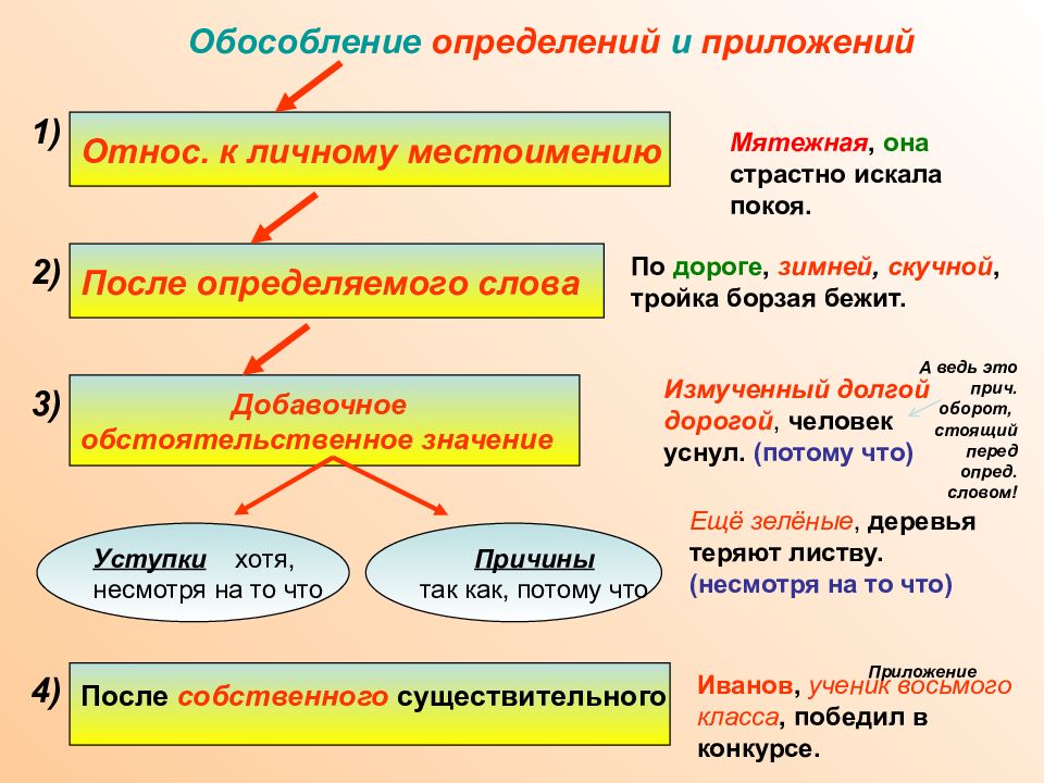 Согласованные и несогласованные определения презентация 8 класс