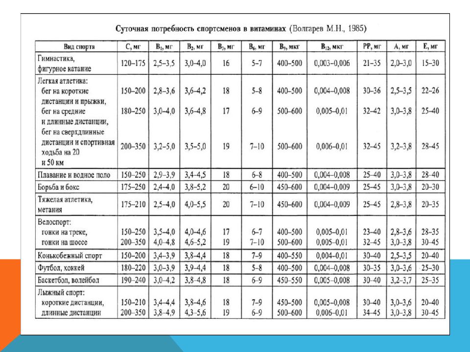 План питания для спортсменов