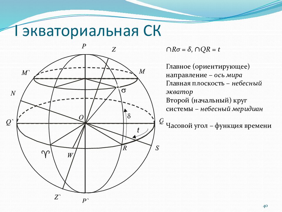 Экваториальная плоскость. Экваториальная СК. Плоскость небесного меридиана. Ось мира и Небесный Меридиан.