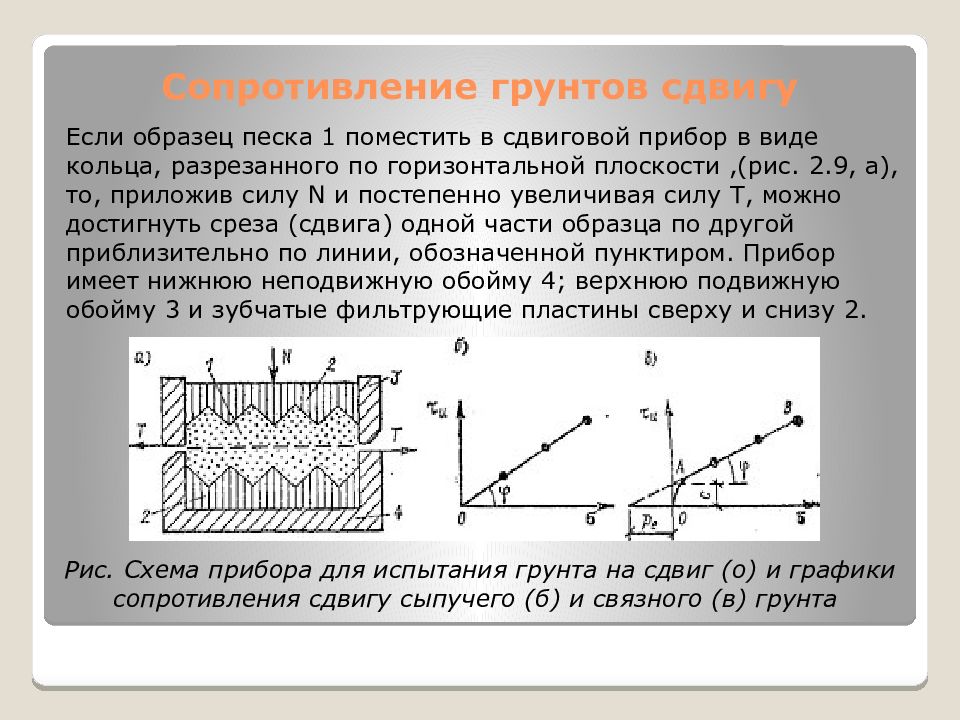 Диаграмма прочности грунта кулона мора показана на рис