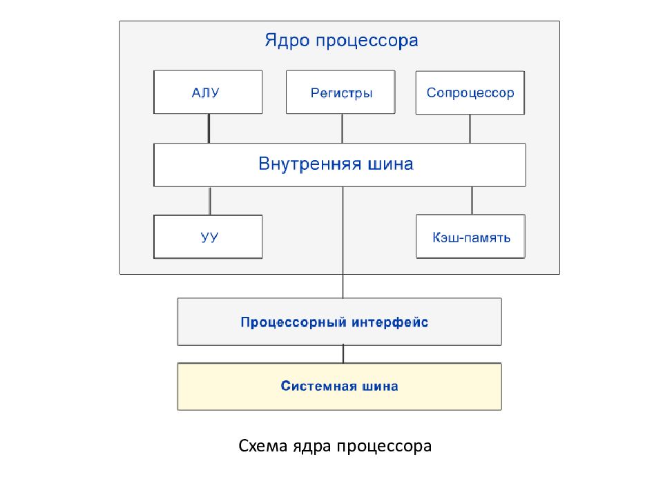 Ядра процессора схема