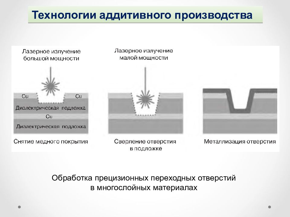 Технолог аддитивного производства. Технологии аддитивного производства. Схема аддитивного производства. Процесс аддитивного производства.