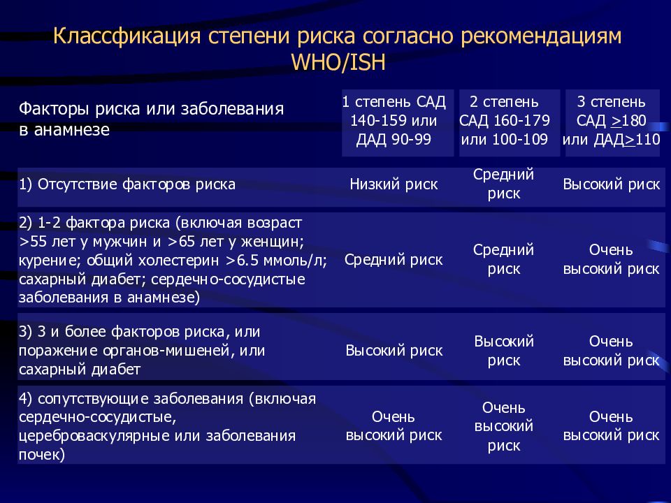 Болезнь 3 стадии риск. Диабет и артериальная гипертензия. Артериальная гипертония при сахарном диабете. Артериальная гипертензия степень риска сахарного диабета. Терапия артериальной гипертензии при сахарном диабете.