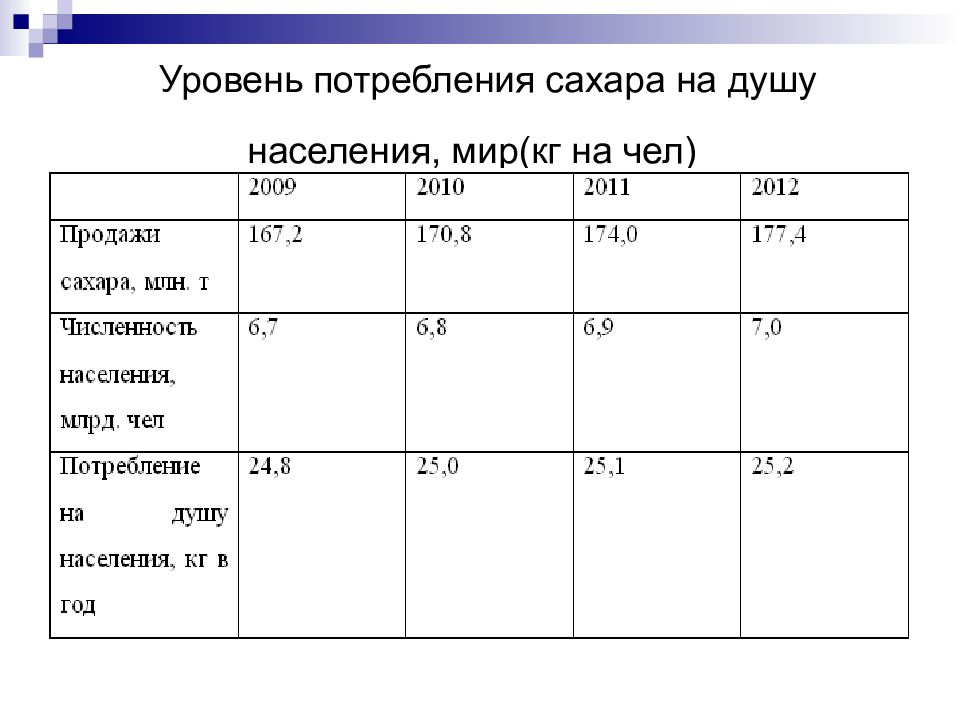 Каким образом исключить привычное потребление сахара. Уровень потребления. рекомендуемое потребление сахара:. норма потребления сахара.