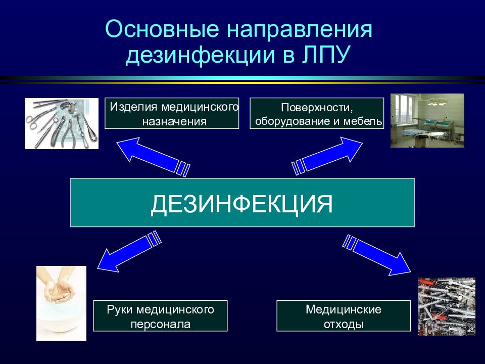 Презентация на тему дезинфекция