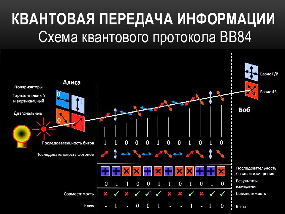 Для чего применяется открытый классический канал в схеме квантовой рассылки ключа