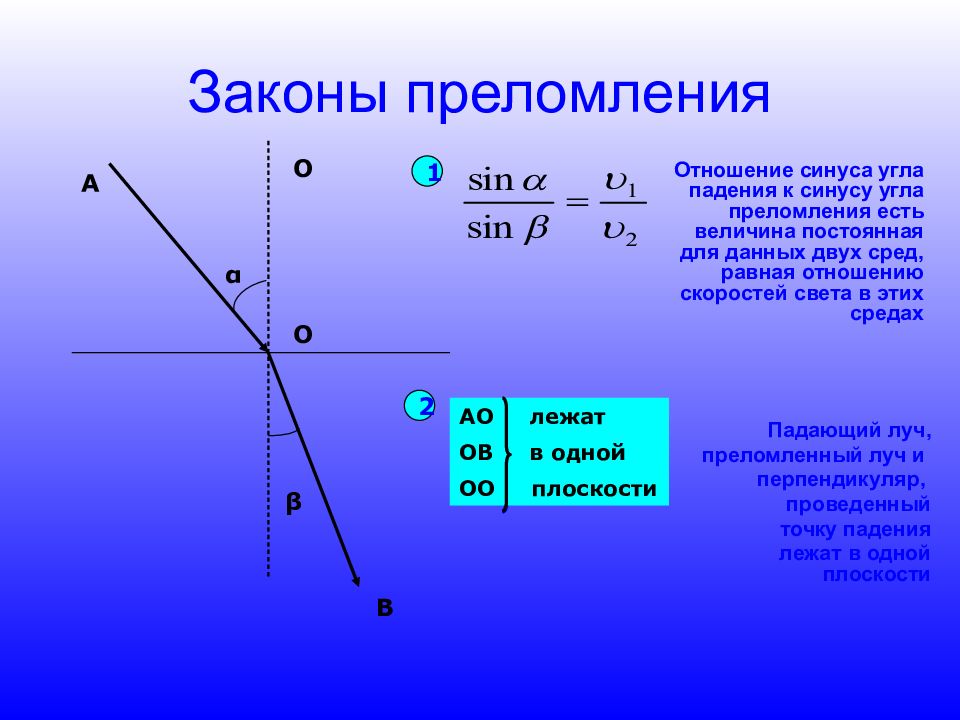 Закон преломления картинка