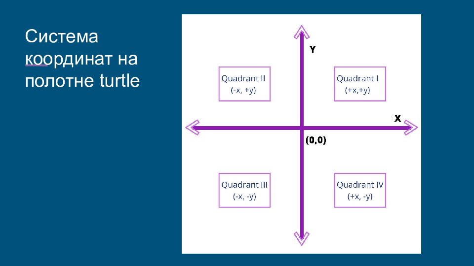Модуль координат. Система координат Пайтон. Система координат в Python. Модуль черепашка Python презентация. График координат черепаха питон.