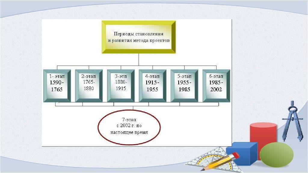 История проектной деятельности презентация