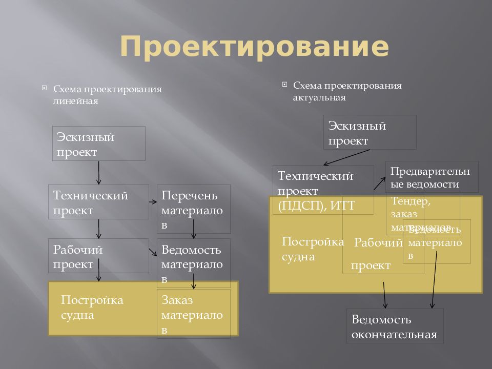 Схема проектирования. Схем ПДСП. Ценообразие схема проект.