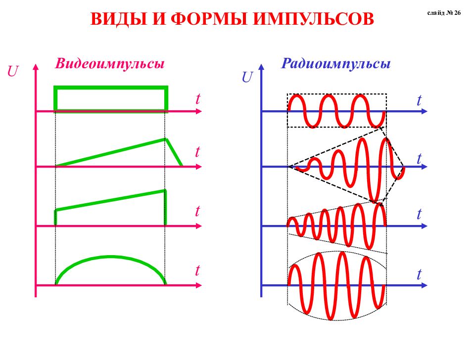 Виды импульсов. Видеоимпульс. Радио и видеоимпульсы. Формы радиоимпульсов.