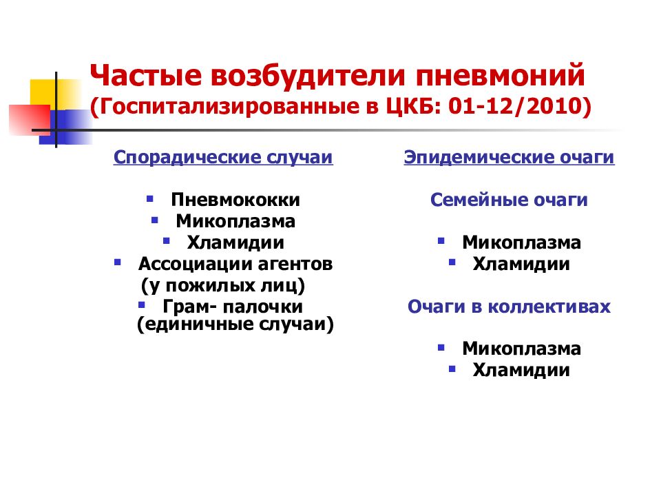 Частые возбудители пневмонии тест. Возбудители пневмонии. Частый возбудитель пневмонии у пожилых людей. Смешанные возбудители пневмонии. Наиболее частым возбудителем пневмонии является.