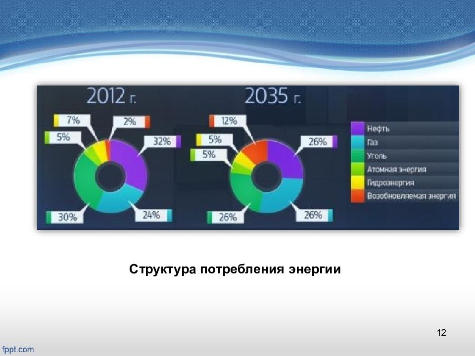 Структура энергии. Япония структура потребления энергии. Структура потребления энергии во Франции. Структура потребления энергии в Германии. Структура энергопотребление Польши.