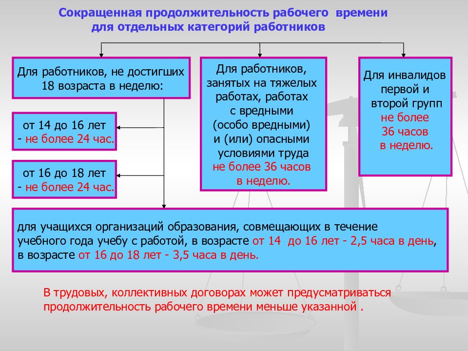 Схема время в трудовом праве