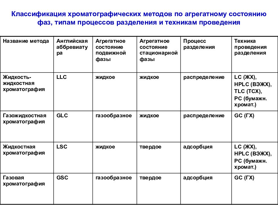 Разделение классификация. Классификация хроматографических методов по агрегатному состоянию. Классификация хроматографии по агрегатному состоянию. Классификация методов хроматографии по агрегатному состоянию фаз. Классификация методов хроматографии по агрегатному состоянию.